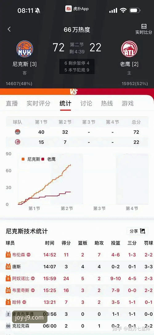 季后赛惊天大胜详解：尼克斯140-89狂胜老鹰，半场领先47分创纪录